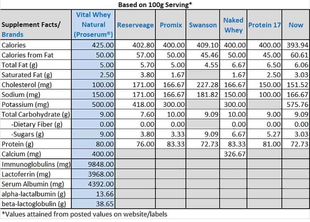 Whey Protein Isolate Amino Acid Profile At Edward Keith Blog 4207